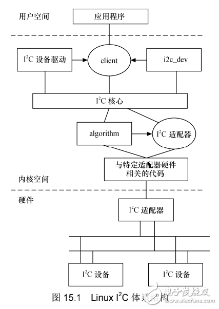 《Linux設(shè)備驅(qū)動開發(fā)詳解》第15章、Linux的I2C核心、總線與設(shè)備驅(qū)動