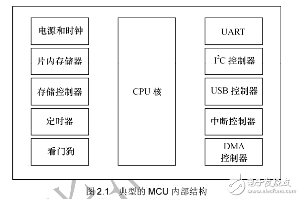 《Linux設備驅動開發(fā)詳解》第2章、驅動設計的硬件基礎