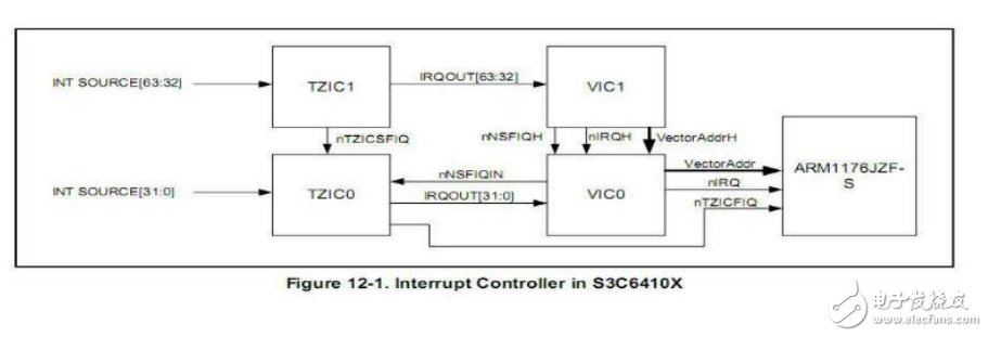 6410中斷分析，我的是tiny6410，的資料