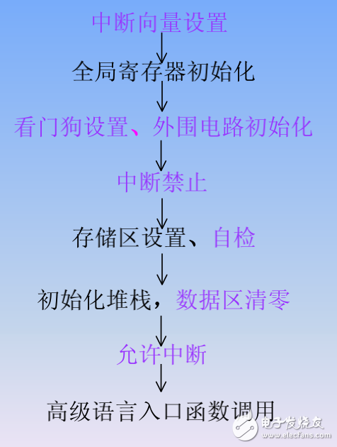 基于ARM的嵌入式系統(tǒng)軟件設(shè)計(jì)