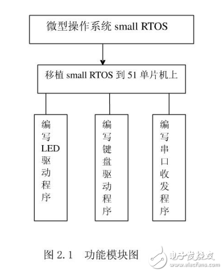 基于實時操作系統(tǒng)的單片機多任務應用程序設計