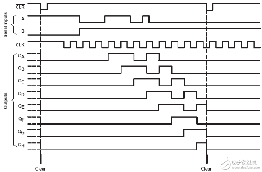 74hc164時(shí)序圖及真值表