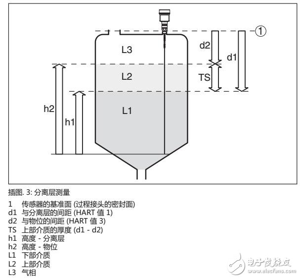 SITRANS LG270棒型和繩型探針操作手冊(cè)