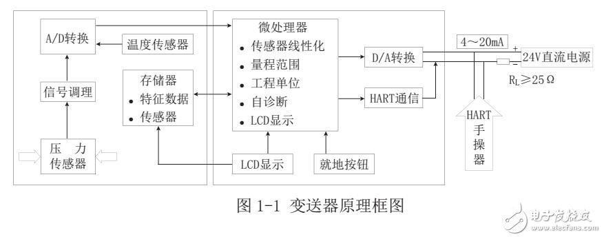 智能壓力變送器安裝及調(diào)試