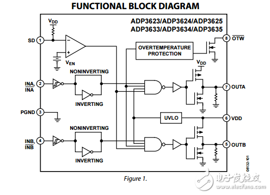 ADP3623/24/25/33/34/35高速雙4過熱保護MOSFET驅(qū)動器