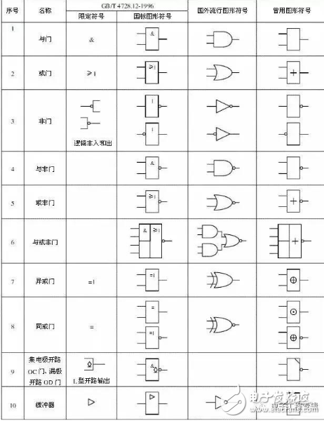 單片機(jī)中的數(shù)字邏輯門(mén)電路是什么,定時(shí)器又如何理解