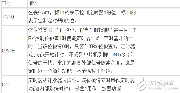 單片機(jī)中的數(shù)字邏輯門(mén)電路是什么,定時(shí)器又如何理解