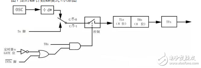 單片機(jī)中的數(shù)字邏輯門(mén)電路是什么,定時(shí)器又如何理解