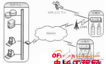 基于射頻識別技術及傳感技術的冷鏈物流環(huán)境監(jiān)測系統(tǒng)