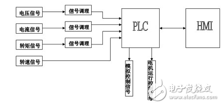 基于HMI和PLC系統(tǒng)的電機出場測試臺