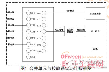 電子式互感器的組成與基于labview的校驗系統(tǒng)介紹