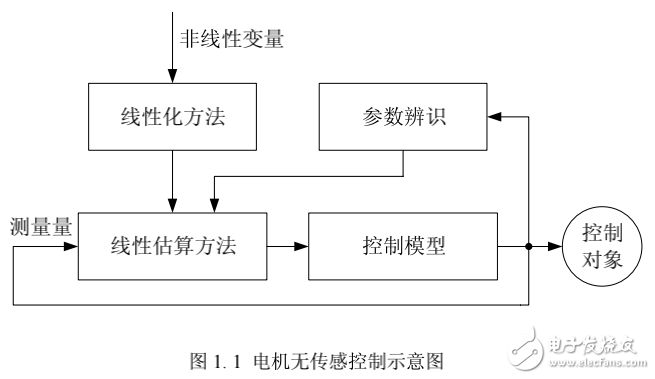無(wú)位置傳感器控制技術(shù)及其永磁同步電機(jī)矢量控制系統(tǒng)的研究