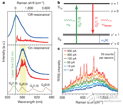 基于等離子激元增強拉曼散射的單分子化學(xué)成像技術(shù)