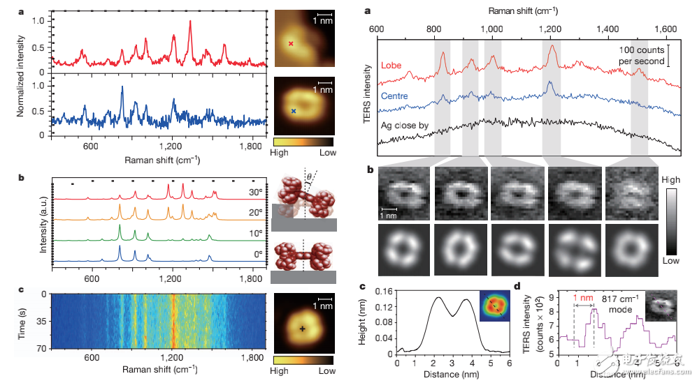 基于等離子激元增強拉曼散射的單分子化學(xué)成像技術(shù)