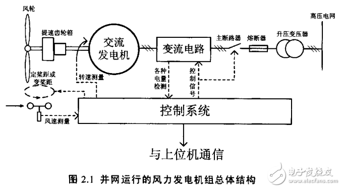 并網(wǎng)型風(fēng)力發(fā)電機及其變流技術(shù)的研究