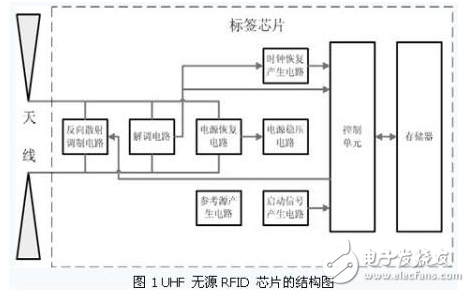 超高頻無源RFID標簽的含義及其相關(guān)電路的研究分析