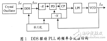 基于DDS驅(qū)動PLL結(jié)構(gòu)的寬帶頻率合成器的設(shè)計與實現(xiàn)