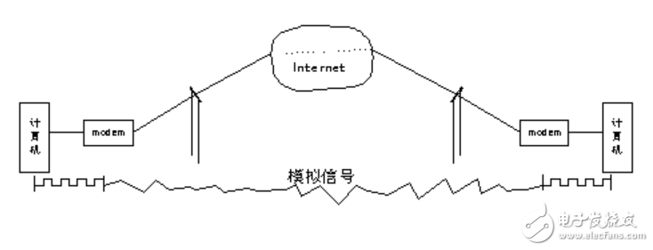調(diào)制解調(diào)器（Modem）是什么_調(diào)制解調(diào)器（Modem）有什么功能？