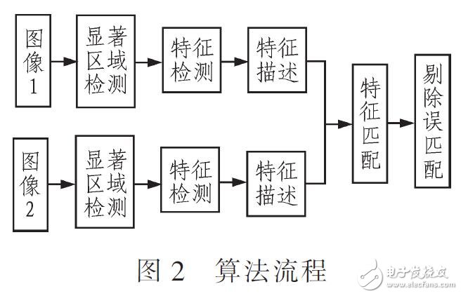 基于區(qū)域檢測(cè)特征匹配方法設(shè)計(jì)研究