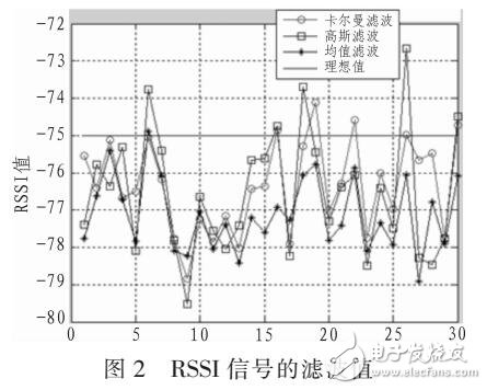 RSSI信號(hào)的濾波分析（均值濾波、高斯濾波）