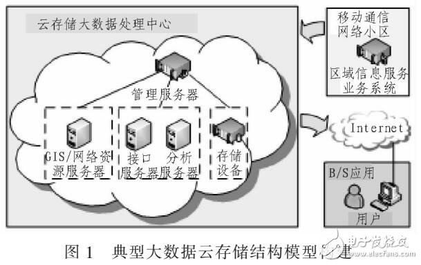 云存儲(chǔ)中大數(shù)據(jù)優(yōu)化粒子群聚類算法（基于模糊C均值聚類）