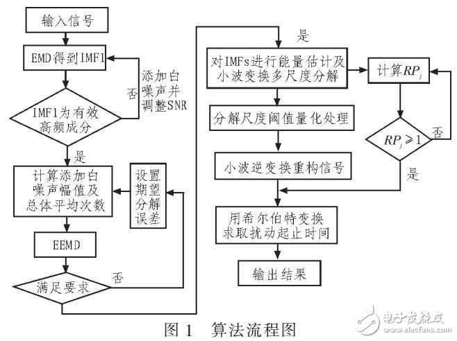 改進EEMD電能質(zhì)量檢測方法（EMD分解信號）