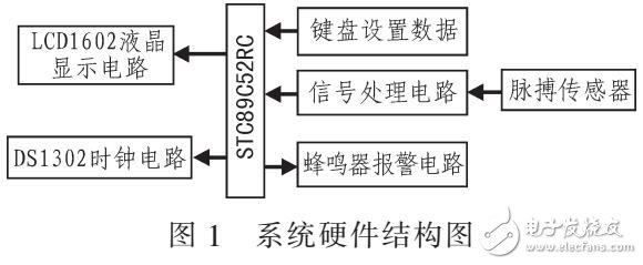 人體脈搏監(jiān)測系統(tǒng)設(shè)計（STC89C52單片機）