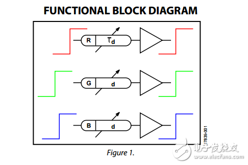 AD8120原文資料數(shù)據(jù)手冊PDF免費(fèi)下載(三通道寬帶偏斜延遲補(bǔ)償IC)
