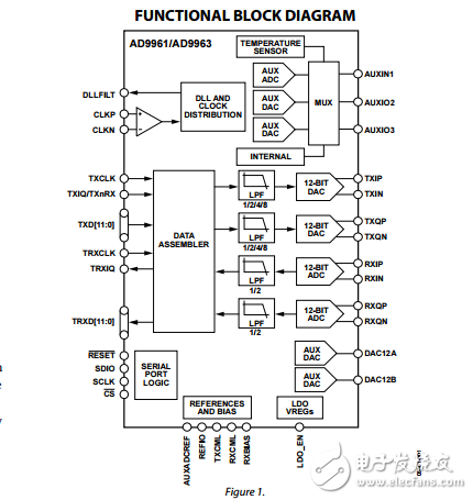 AD9961/AD9963原文資料數(shù)據(jù)手冊PDF免費(fèi)下載(低功耗MxFE?轉(zhuǎn)換器)