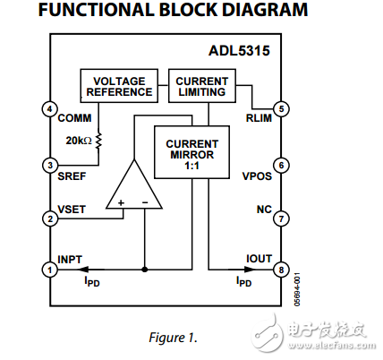 ADL5315原文資料數(shù)據(jù)手冊(cè)PDF免費(fèi)下載(高端電流鏡)