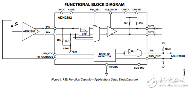 ADN2892原文資料數(shù)據(jù)手冊PDF免費下載(高增益限幅放大器)