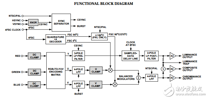 AD725原文資料數(shù)據(jù)手冊PDF免費下載(RGB轉NTSC/PAL編碼器)