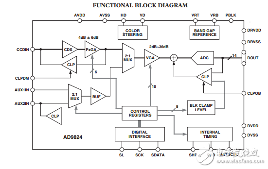 AD9824原文資料數(shù)據(jù)手冊PDF免費下載(模擬信號處理器)