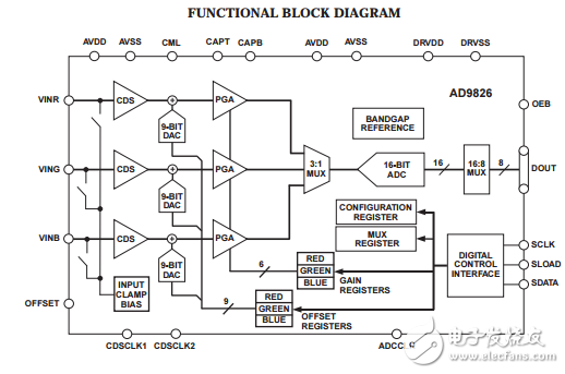 AD9826原文資料數(shù)據(jù)手冊PDF免費下載(成像信號處理器)