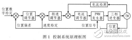 TMS320F2812無刷直流電機(jī)控制系統(tǒng)設(shè)計(jì)方案