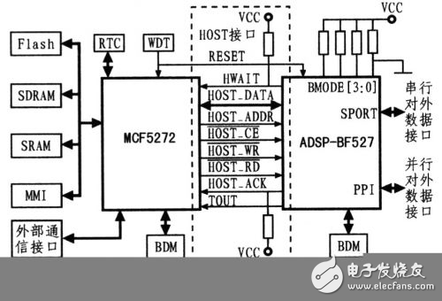 MCU+DSP嵌入式平臺的i機(jī)接口設(shè)計(jì)