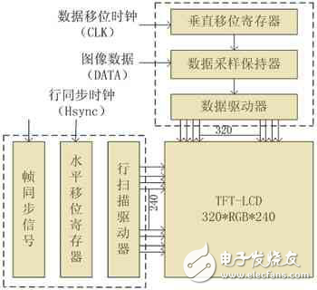 彩色TFT-LCD數(shù)字圖像顯示技術解析