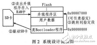 一種嵌入式系統(tǒng)升級(jí)的設(shè)計(jì)和實(shí)現(xiàn)方案