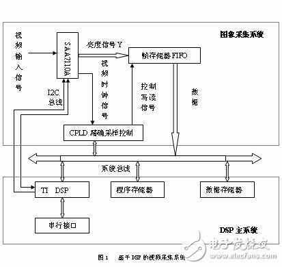 基于DSP的視頻采集存儲系統(tǒng)的設計方案