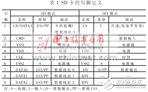 MSP430和SD卡的FAT16文件系統(tǒng)設(shè)計(jì)方案