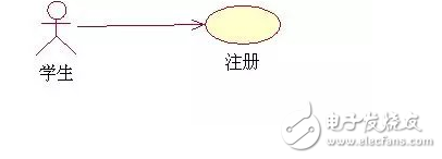 時(shí)序圖和類圖的關(guān)系