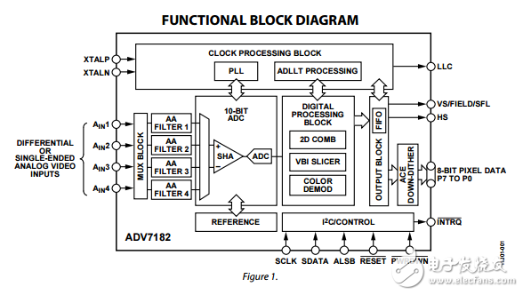 ADV7182原文資料數(shù)據(jù)手冊PDF免費下載(視頻解碼器)