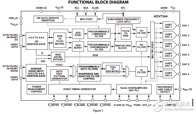 ADV7344原文資料數(shù)據(jù)手冊PDF免費下載(視頻編碼器)