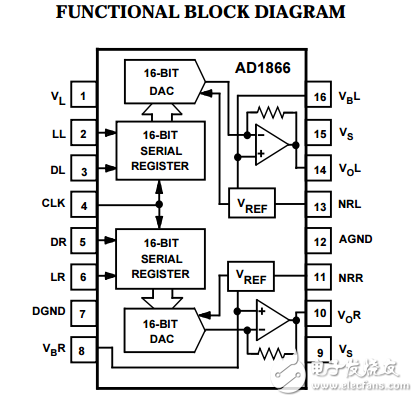 AD1866原文資料數(shù)據(jù)手冊PDF免費下載(雙通道16位DAC)