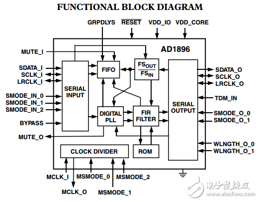 AD1896原文資料數(shù)據(jù)手冊PDF免費(fèi)下載(異步采樣率轉(zhuǎn)換器)