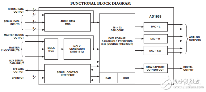 AD1953原文資料數(shù)據(jù)手冊PDF免費下載(音頻處理器)