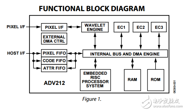 ADV212原文資料數(shù)據(jù)手冊PDF免費(fèi)下載(視頻編解碼器)