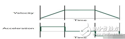 機(jī)器人運(yùn)動(dòng)控制,可編程vs固定功能控制器哪種才是最合適