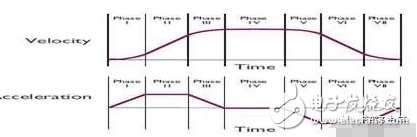 機(jī)器人運(yùn)動(dòng)控制,可編程vs固定功能控制器哪種才是最合適