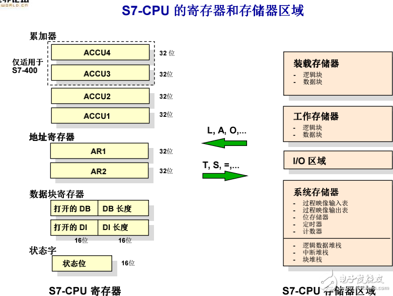 西門子高級編程培訓(xùn)全集免費分享